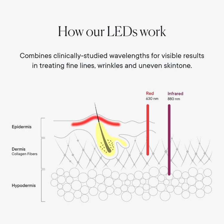 Qure Skincare Neck & Decolletage LED System